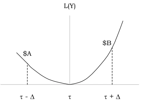 Figure 3-2: A Non-Symmetric Loss Function (When ∆1 = ∆2 = ∆)