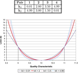 Table 3.1: The Chosen Values of k4 and Their Associated Values of k2 (Symmetric LossFunction)