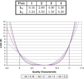 Table 3.2: The Chosen Values of k4 and Their Associated Values of k2 (Non-SymmetricLoss Function)