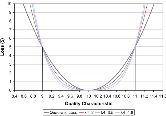 Figure 4-1: Symmetric Loss Functions representing the Scenario