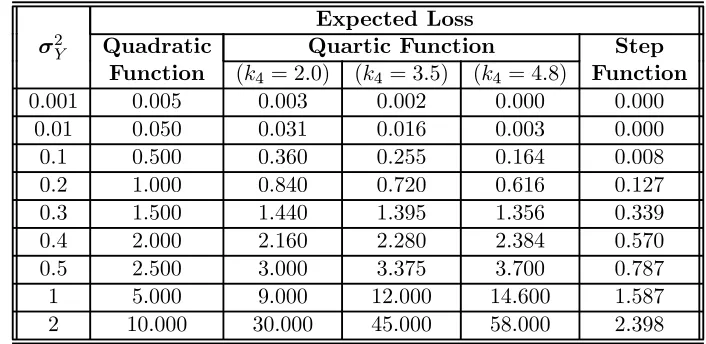 Table 4.1: Expected Losses at Some Values of Variance of Y (Symmetric Case with Mean= 10)