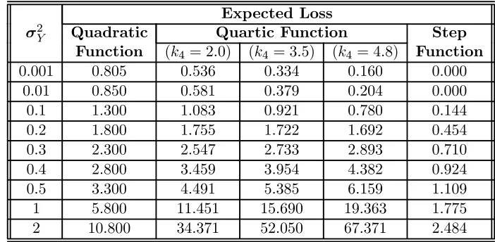 Table 4.2: Expected Losses at Some Values of Variance of Y (Symmetric Case with Mean= 9.6)