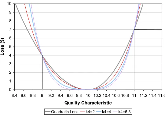 Figure 4-2: Non-Symmetric Loss Functions representing the Scenario