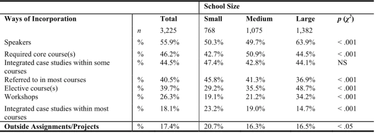 Table 4: School Differences in Ways of Incorporation, by School Size 