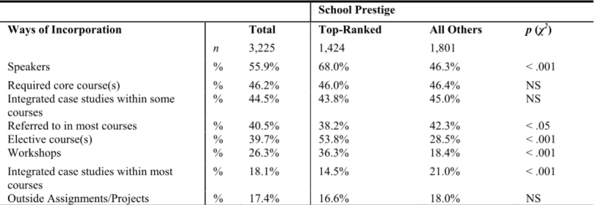 Table 5: School Differences in Ways of Incorporation, by School Prestige 