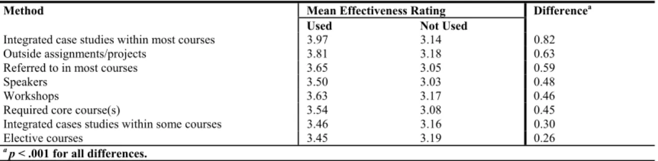 Table 7: Comparison of Mean Effectiveness Rating Based on Usage of Method 