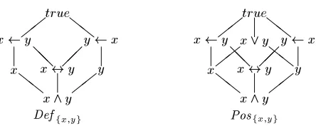 Fig.1.diagramuethende�nedXHassediagramsjf1j=f^f2j=fg,theisthetopelementandbySchr�oder'sEliminationfalse].Notethatiffx__(x$y)=^f(xfordyadicDefX