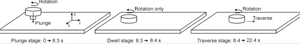 Figure 2. The three stages of FSW simulated in the FE model 
