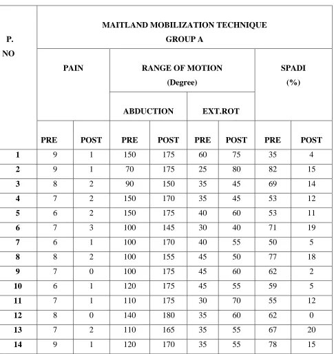 TABLE: 1 MAITLAND MOBILIZATION TECHNIQUE DATA VALUES  