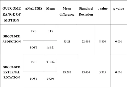TABLE: 3 MAITLAND MOBILIZATION TECHNIQUE  