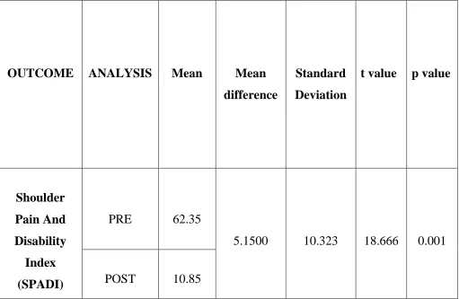 TABLE: 4 MAITLAND MOBILIZATION TECHNIQUE  