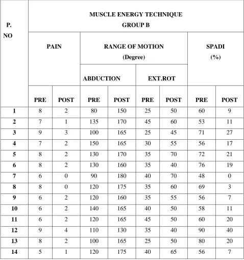 TABLE: 5 MUSCLE ENERGY TECHNIQUE DATA VALUES 