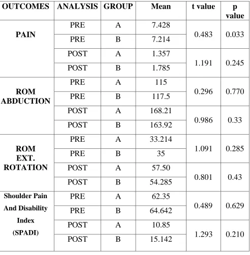 TABLE: 9 PRE AND POST TEST VALUES OF MAITLAND MOBILIZATION 