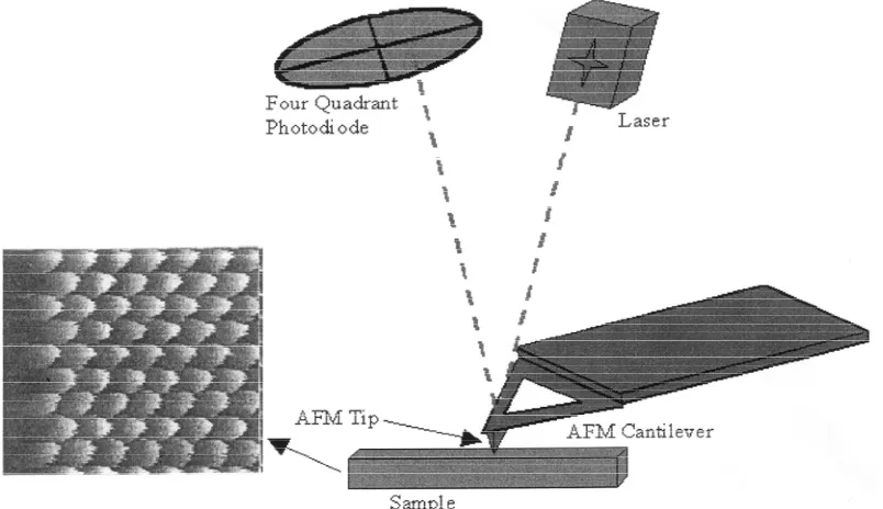Figure 1.1 Atomic Force Microscope (AFM) schematic.  The image at left is a lateral  force image of MoS2 taken from [16]