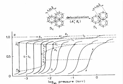 Figure 2.1. The phase diagram of Kr on graphite. The isotherms are at 77.3, 79.8, 82.3, 84.8, 86.0, 88.0, 91.8, 96.6, 102.6 and 109.5K