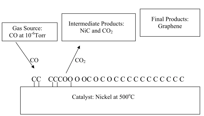 Figure 3.2 Illustration of the Synthesis of Graphene on Nickel [21] 