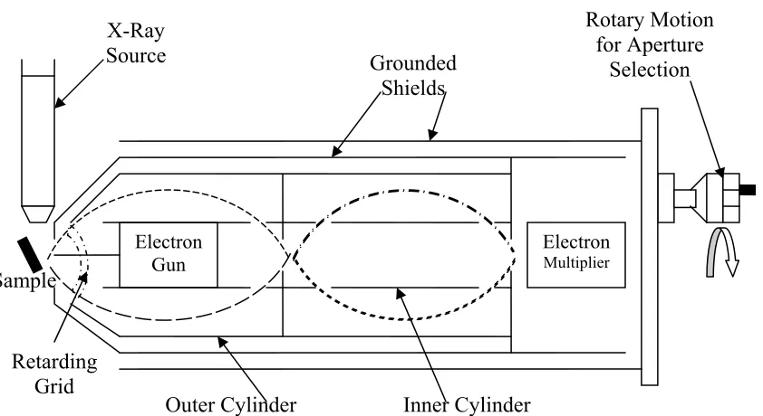 Figure 4.7 shows the schematics of the electron energy analyzer used in performing this 