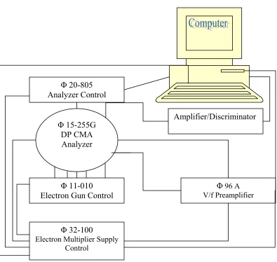 Figure 4.8. An illustration of the PC Interface and electrical connections of the double-pass CMA ESCA/AES