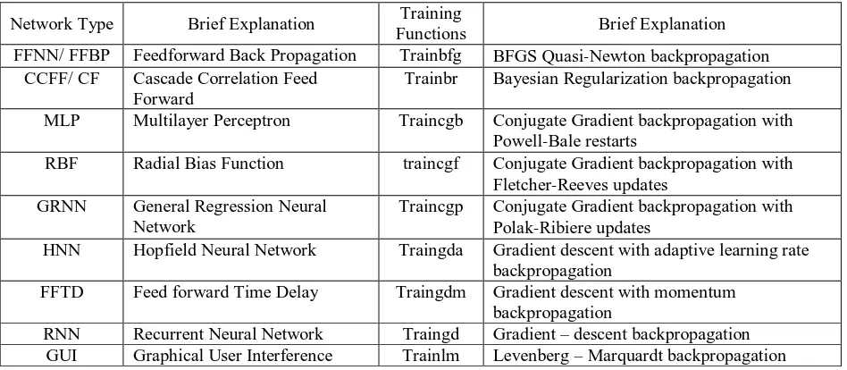 Table 1 Various Networks and Training Functions used in ANN  