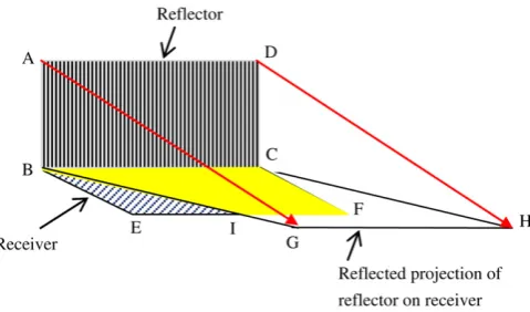 Fig. 5. Multiple reﬂections within the cavity of a basin-type solar still. Part of thereﬂected radiation is lost to the outside environment through the transparent cover.