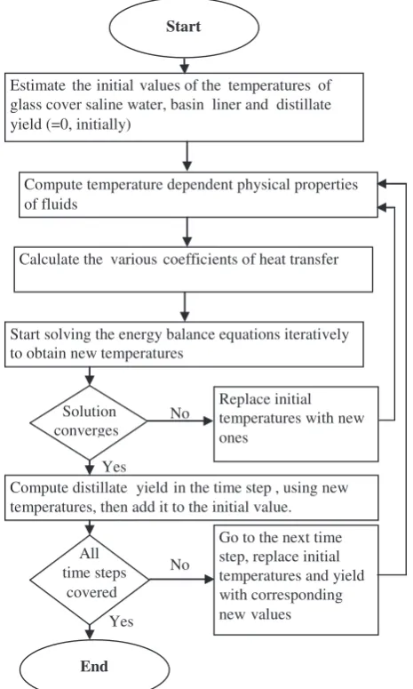 Fig. 7 shows the variation of weather at time intervals of 300 son a sample day (19th September 2007)