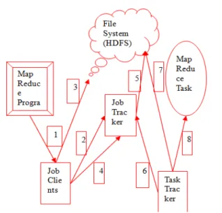 Fig. 1: Workflow of Mapreduce 