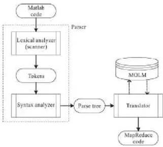 Fig. 2: Workflow of M2M translator 