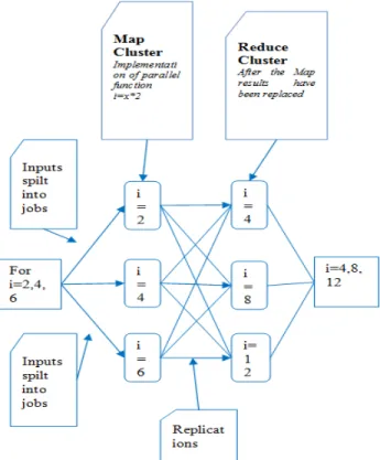 Fig. 3: Simple workflow of for loop in Mapreduce 