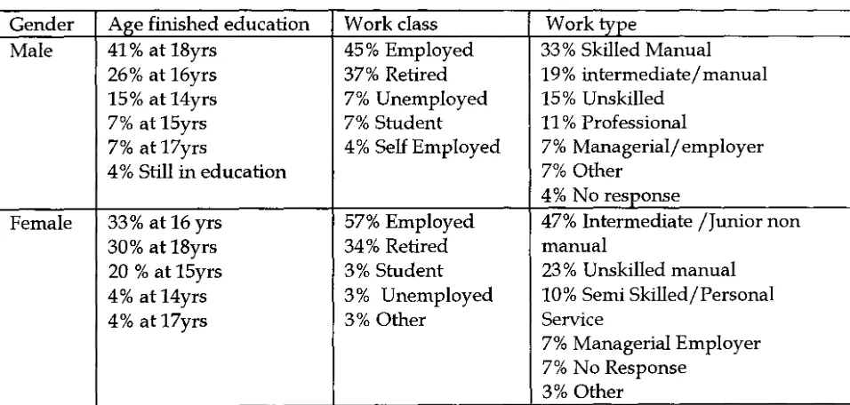 Table 2.2 The respondents' educational attainments, work class and types. 