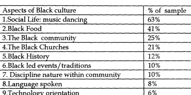 Table 2.l7a The respondents' definitions of Black culture 
