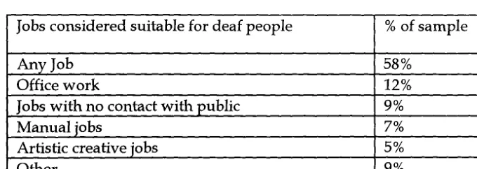Table 2.23 Specific types of jobs considered as suitable for deafpeople 