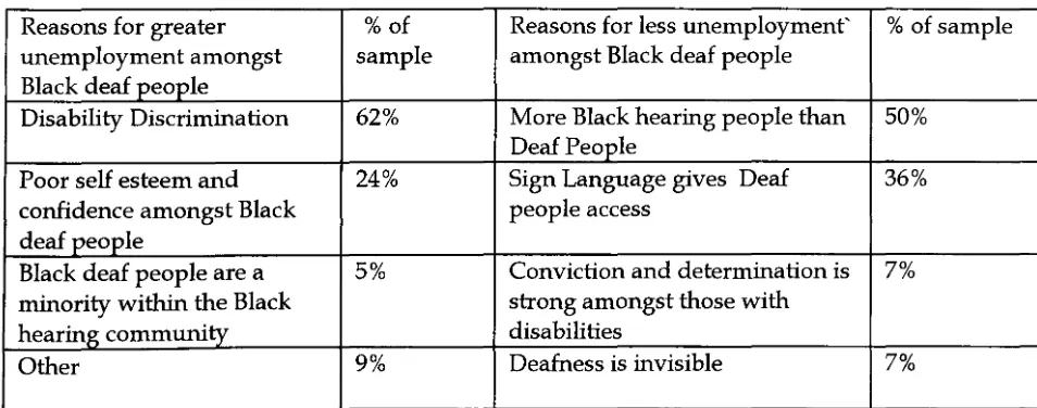 Table 2.25 Unemployment levels amongst Black deafpeople 