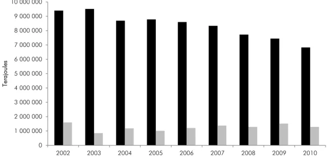 Figure 2.1.1 and Table 2.1.1 show energy supply in Terajoules (TJ) for the period from 2002 to 2010