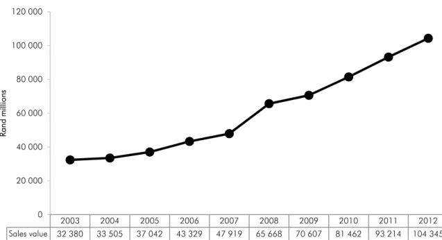 Figure 4.2.3: Coal sales, 2003–2012  