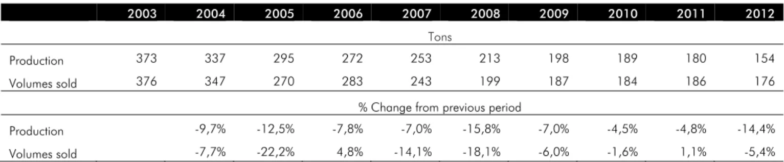 Table 4.3.1: Gold production and volumes sold, 2003–2012 