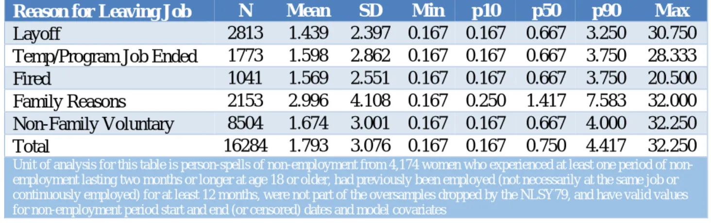 Table 3: Summary of Years Not Employed by Reason for Leaving Last Job 