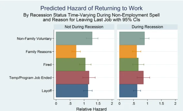 Figure 4: Predicted Hazard of Returning to Work by Economic Climate 