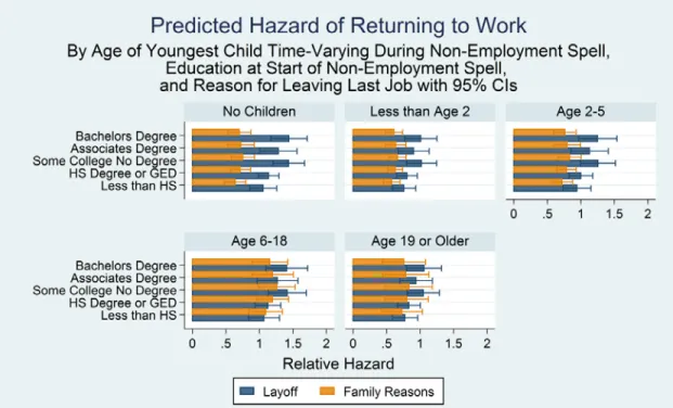 Figure 5: Predicted Hazard of Returning to Work by Age of Youngest Child, Education, and  Reason for Leaving Last Job (comparing Layoffs and Family Reasons) 