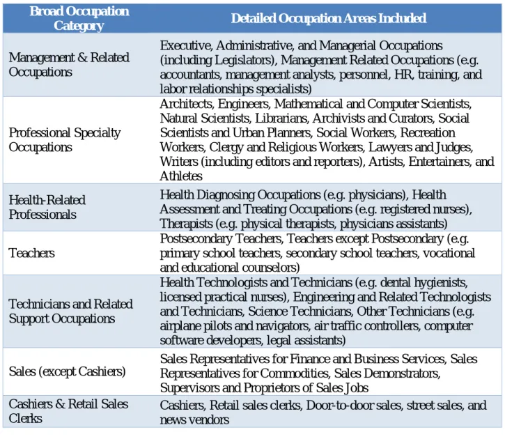 Table 10: Classification of Occupations into Broad Category Groupings Based on the U.S