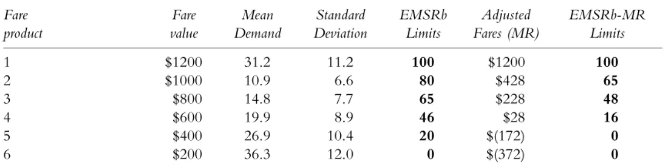 Table 2 compares the standard EMSRb results in the case of differentiated fares with