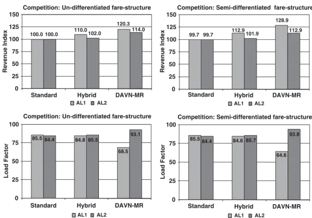 Figure 9: Simulation results in the competitive case with undifferentiated and semi-differentiated fare-structures in network D.
