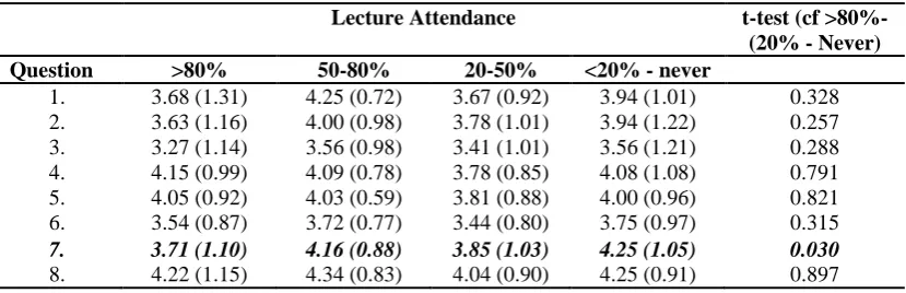 Table 3: Student perception of ARS in recorded lectures depending on lecture attendance                                                                                              