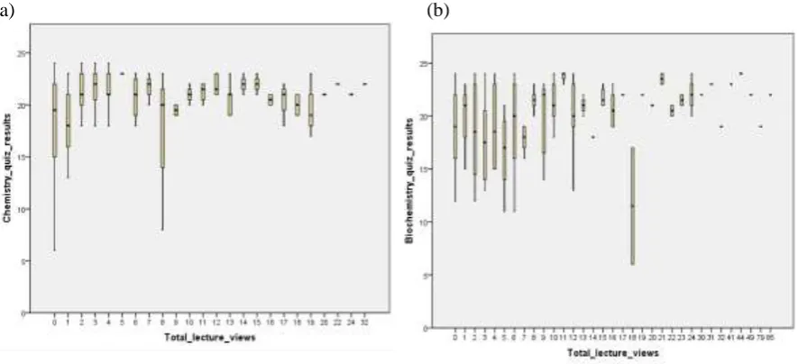 Figure 2: Online quiz performance (/24) for (a) chemistry and (b) biochemistry modules against lecture  views 
