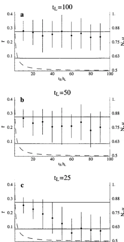 Figure 5.—Inﬂuence of ﬂuctuations inensemble of 50 populations after 10overlap. Dots and bars correspond to mean and standarddeviation of functional overlapandFigure 7)