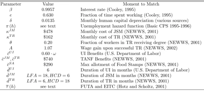 Table 1: Summary of the Parameterization