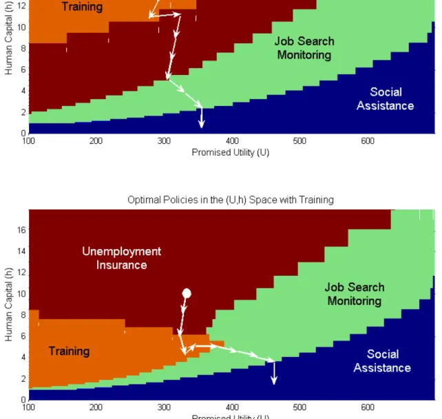 Figure 3: Two examples of the optimal WTW program with training in the state space of human capital h and promised utility U .