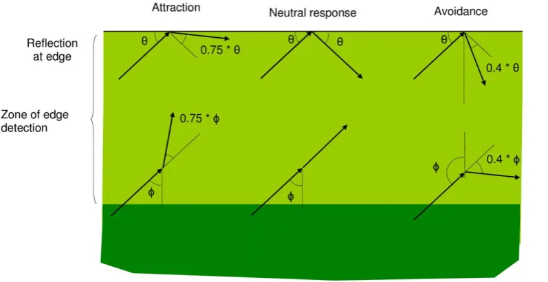 Figure 2. Three types of modeled behaviors to edges. The top row of figures represents how animals reflected from the edge and the bottomrow represents how animals turned while within detecting distance of the edge.doi:10.1371/journal.pone.0021886.g002