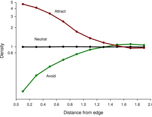 Figure 4. Example of densities of animals at different types of edge shapes, for width of shapes = 10.doi:10.1371/journal.pone.0021886.g004
