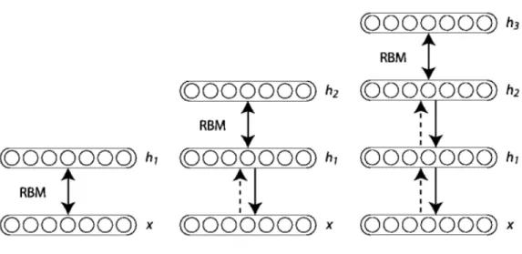 Figure 1: Structure of Deep Belief Network.