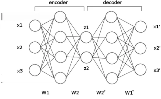 Figure 2: Structure of an autoencoder. The weights of the decoder are the transpose of the encoder.